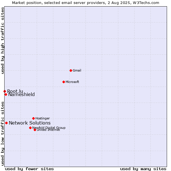 Market position of Network Solutions vs. Nameshield vs. Root.lu