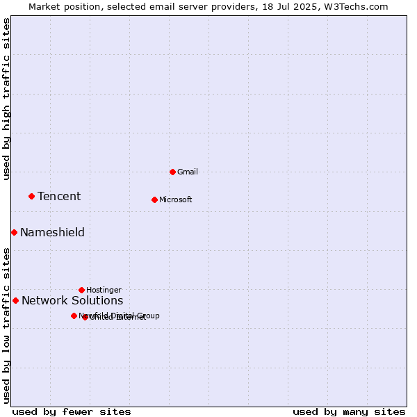 Market position of Tencent vs. Network Solutions vs. Nameshield