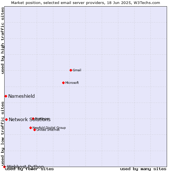 Market position of Network Solutions vs. Nameshield vs. Webhost Python