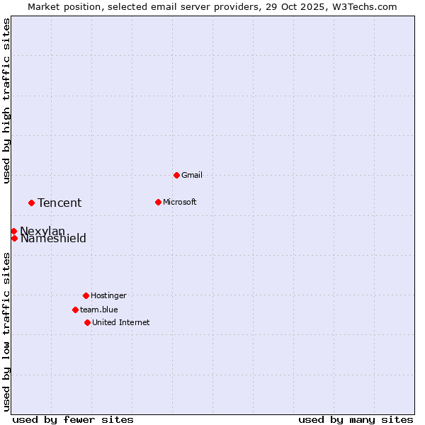 Market position of Tencent vs. Nameshield vs. Nexylan