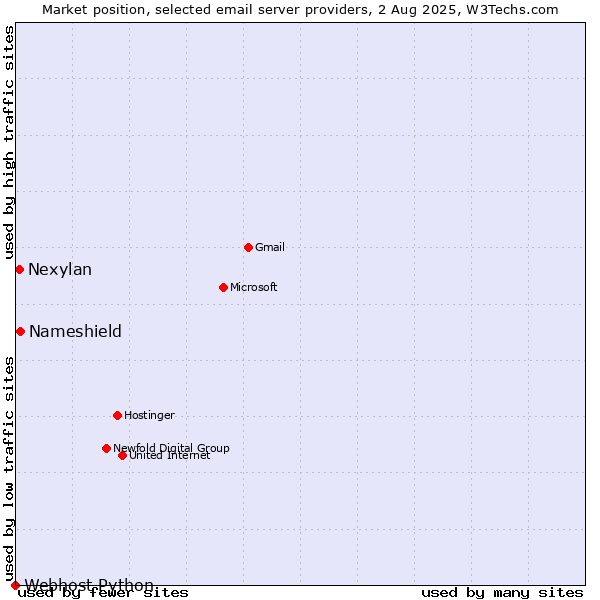 Market position of Nameshield vs. Nexylan vs. Webhost Python