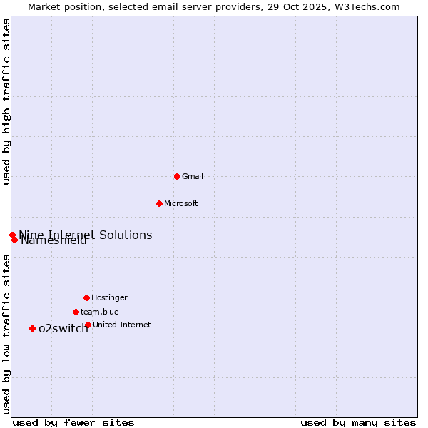 Market position of o2switch vs. Nameshield vs. Nine Internet Solutions