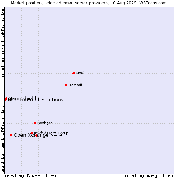 Market position of Open-Xchange vs. Nameshield vs. Nine Internet Solutions