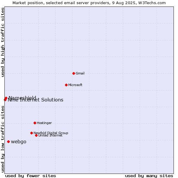 Market position of webgo vs. Nameshield vs. Nine Internet Solutions