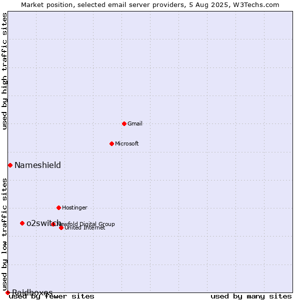 Market position of o2switch vs. Nameshield vs. Raidboxes