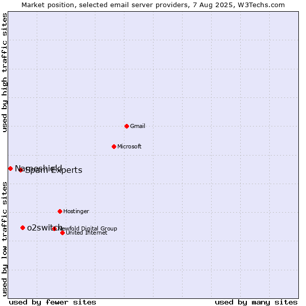 Market position of o2switch vs. Spam Experts vs. Nameshield