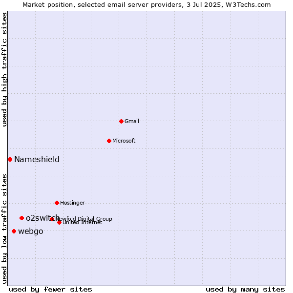 Market position of o2switch vs. webgo vs. Nameshield