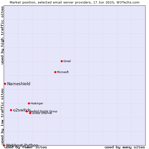 Market position of o2switch vs. Nameshield vs. Webhost Python