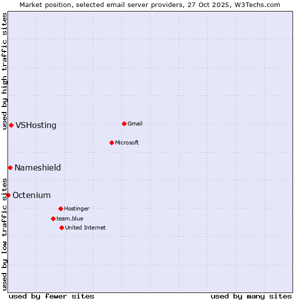 Market position of VSHosting vs. Nameshield vs. Octenium