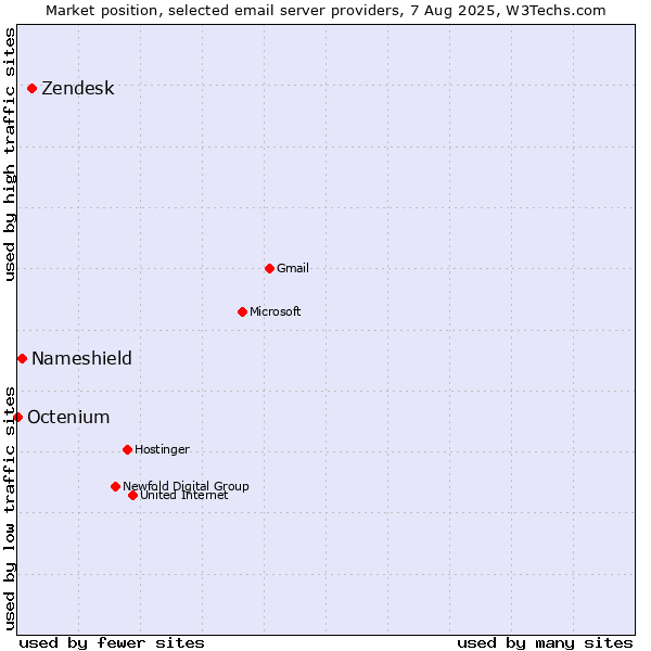 Market position of Zendesk vs. Nameshield vs. Octenium