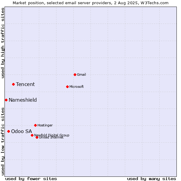 Market position of Tencent vs. Odoo SA vs. Nameshield