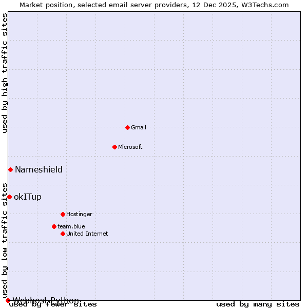 Market position of Nameshield vs. okITup vs. Webhost Python