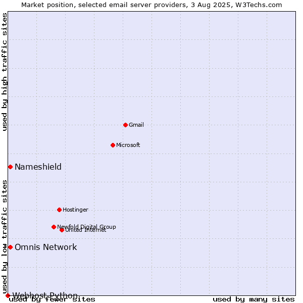Market position of Nameshield vs. Omnis Network vs. Webhost Python