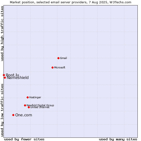 Market position of One.com vs. Nameshield vs. Root.lu