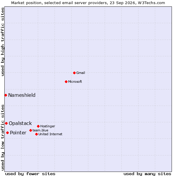 Market position of Pointer vs. Opalstack vs. Nameshield