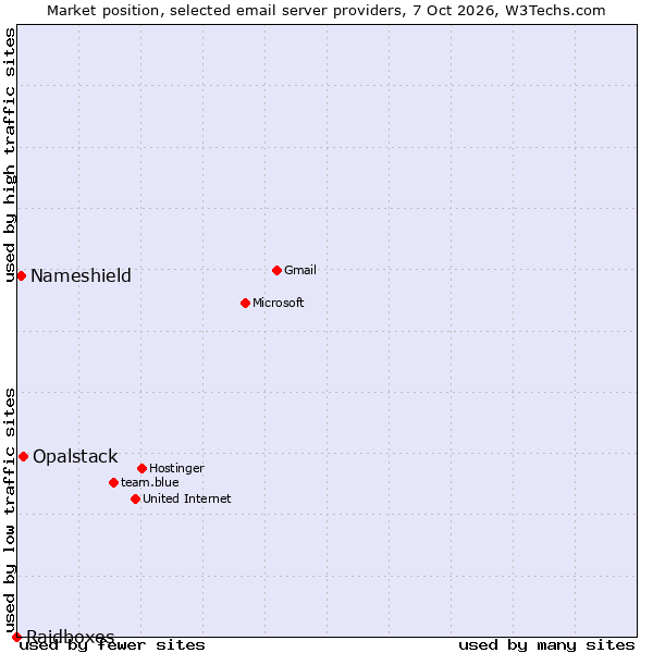 Market position of Opalstack vs. Nameshield vs. Raidboxes
