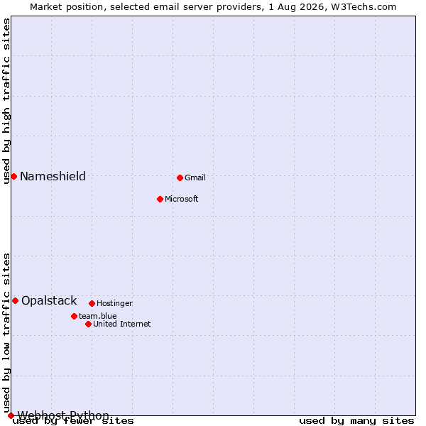 Market position of Opalstack vs. Nameshield vs. Webhost Python