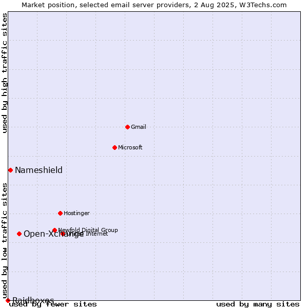 Market position of Open-Xchange vs. Nameshield vs. Raidboxes