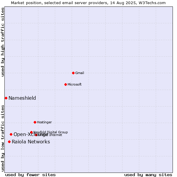 Market position of Open-Xchange vs. Raiola Networks vs. Nameshield