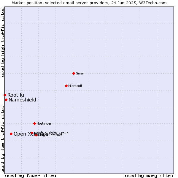 Market position of Open-Xchange vs. Nameshield vs. Root.lu