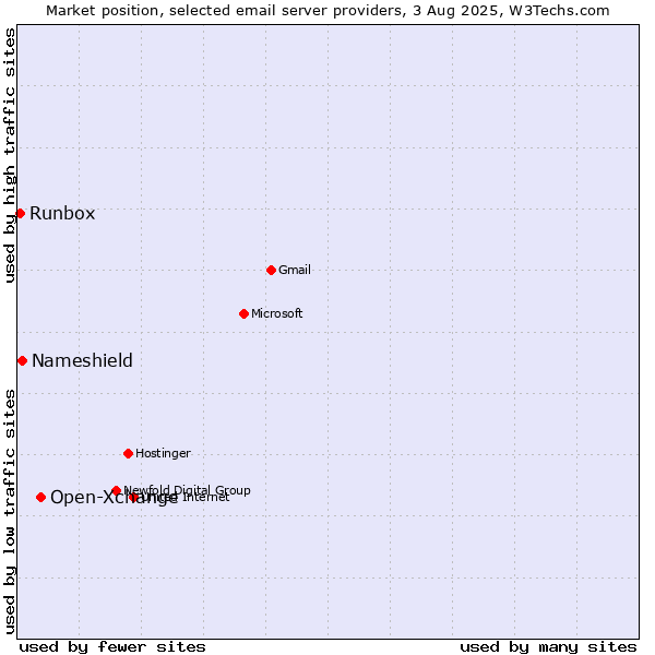 Market position of Open-Xchange vs. Nameshield vs. Runbox