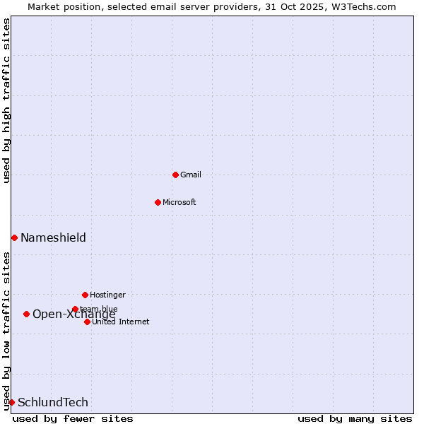 Market position of Open-Xchange vs. Nameshield vs. SchlundTech