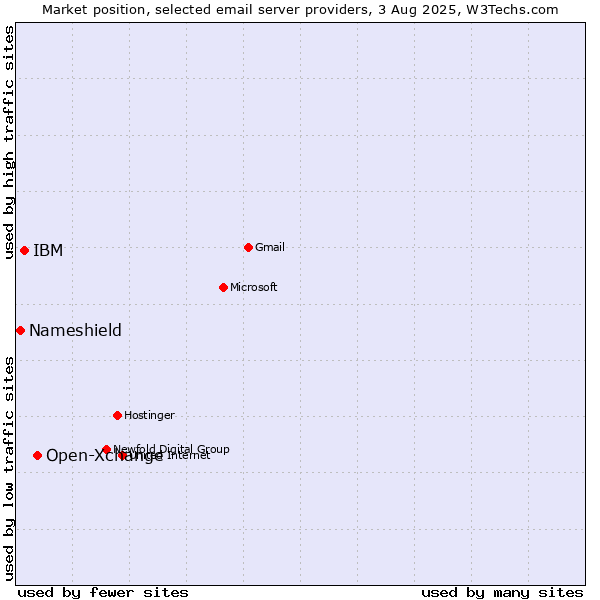 Market position of Open-Xchange vs. IBM vs. Nameshield