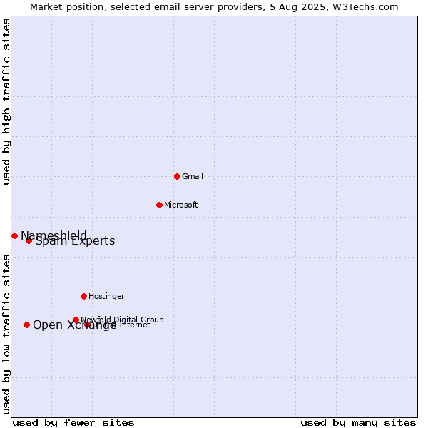 Market position of Spam Experts vs. Open-Xchange vs. Nameshield