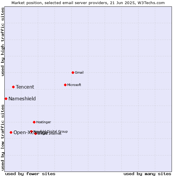Market position of Tencent vs. Open-Xchange vs. Nameshield