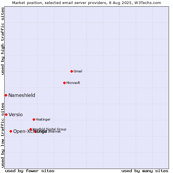Market position of Open-Xchange vs. Versio vs. Nameshield
