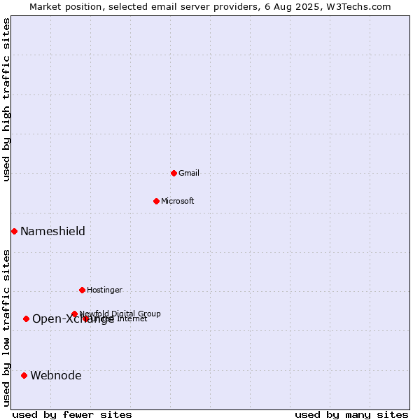 Market position of Open-Xchange vs. Webnode vs. Nameshield