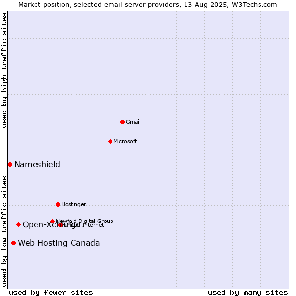 Market position of Open-Xchange vs. Web Hosting Canada vs. Nameshield