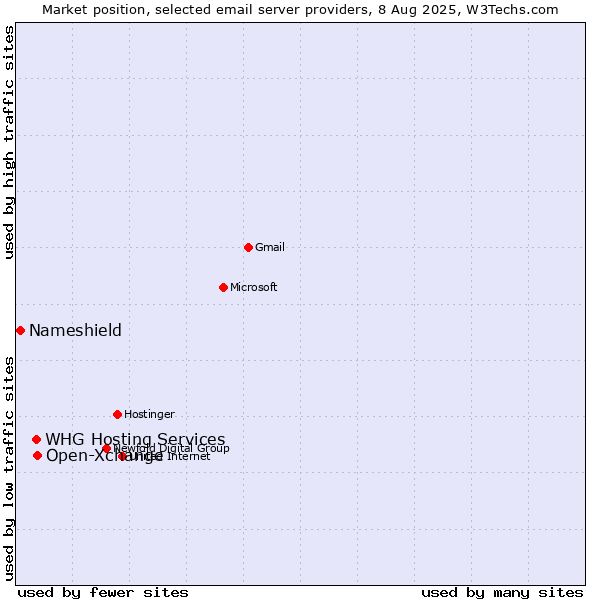 Market position of Open-Xchange vs. WHG Hosting Services vs. Nameshield