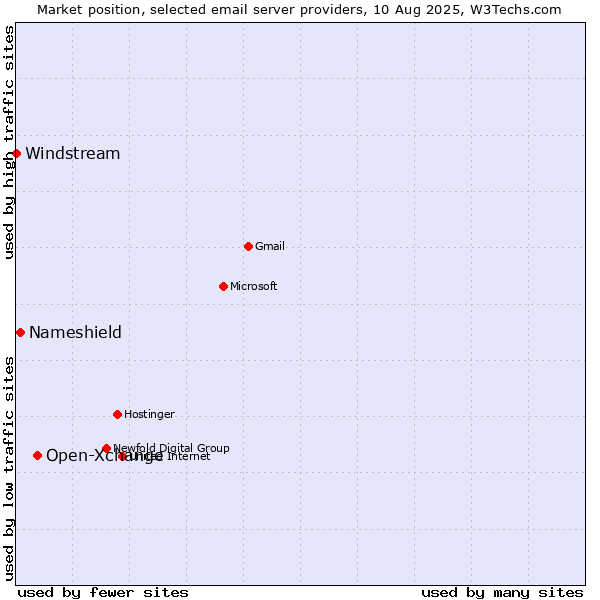 Market position of Open-Xchange vs. Nameshield vs. Windstream