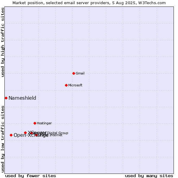 Market position of XServer vs. Open-Xchange vs. Nameshield
