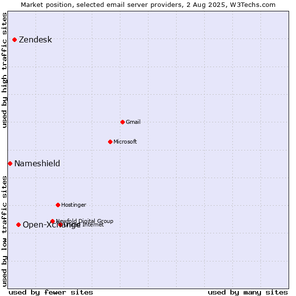 Market position of Open-Xchange vs. Zendesk vs. Nameshield