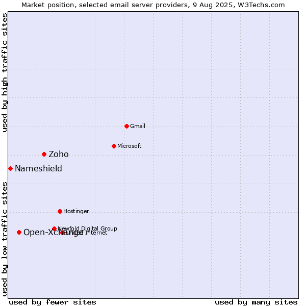 Market position of Zoho vs. Open-Xchange vs. Nameshield