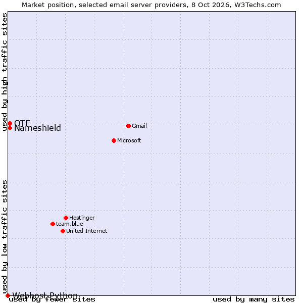 Market position of OTE vs. Nameshield vs. Webhost Python