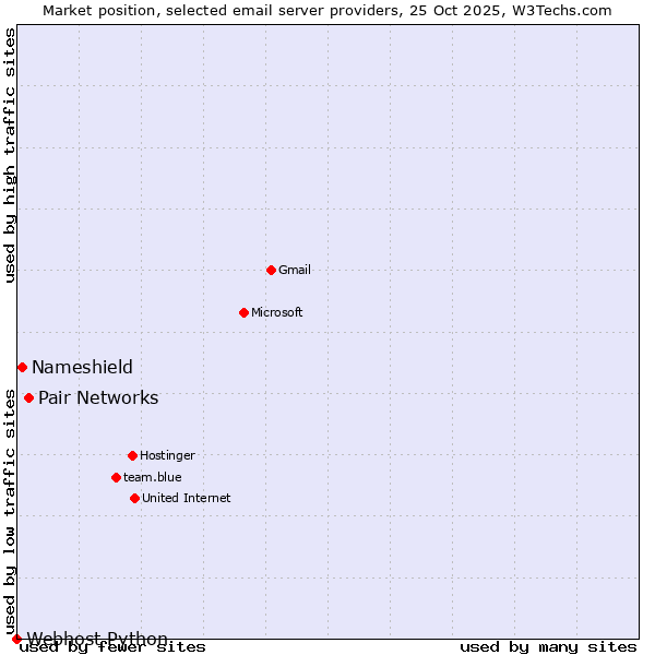 Market position of Pair Networks vs. Nameshield vs. Webhost Python