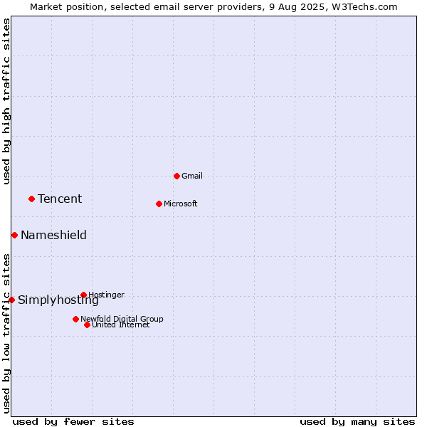 Market position of Tencent vs. Nameshield vs. Simplyhosting