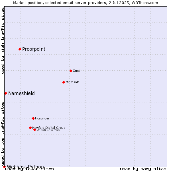 Market position of Proofpoint vs. Nameshield vs. Webhost Python