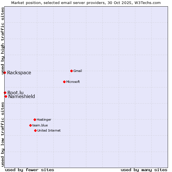 Market position of Nameshield vs. Root.lu vs. Rackspace