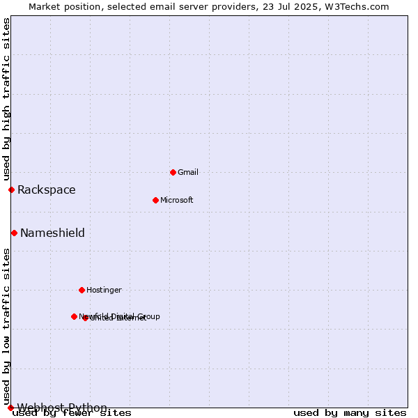 Market position of Nameshield vs. Rackspace vs. Webhost Python