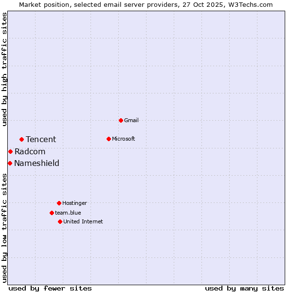 Market position of Tencent vs. Radcom vs. Nameshield