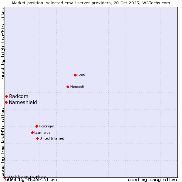 Market position of Radcom vs. Nameshield vs. Webhost Python