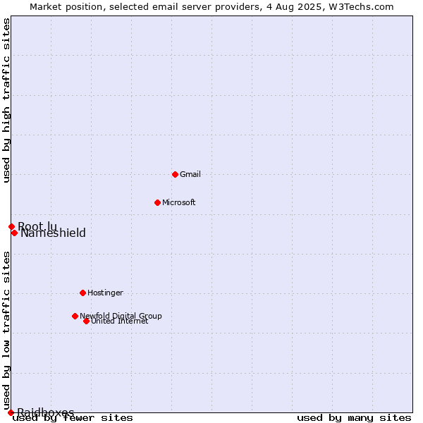 Market position of Nameshield vs. Root.lu vs. Raidboxes