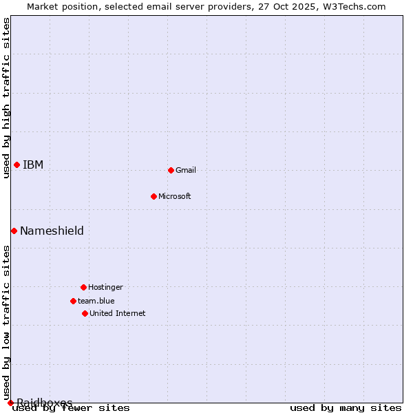 Market position of IBM vs. Nameshield vs. Raidboxes