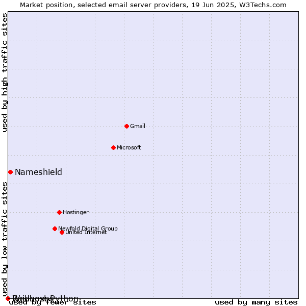 Market position of Nameshield vs. Raidboxes vs. Webhost Python