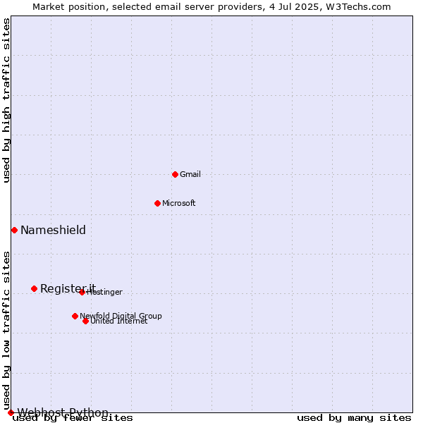 Market position of Register.it vs. Nameshield vs. Webhost Python
