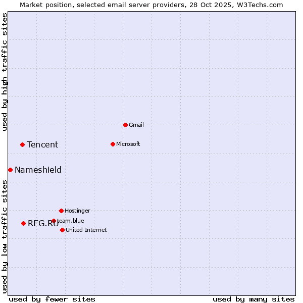 Market position of REG.RU vs. Tencent vs. Nameshield